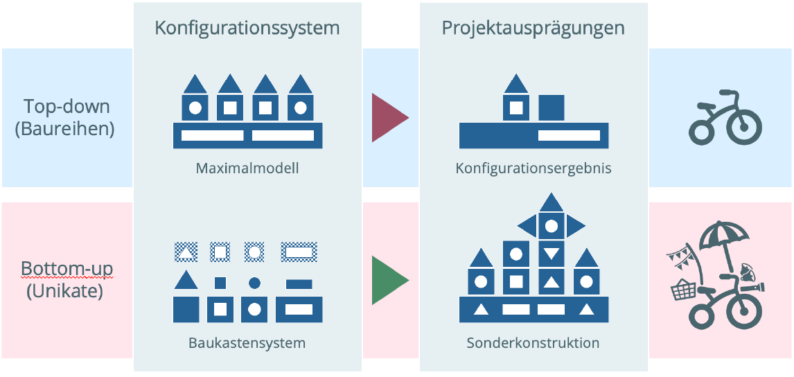 adesso Variantenmanagement Konfigurator